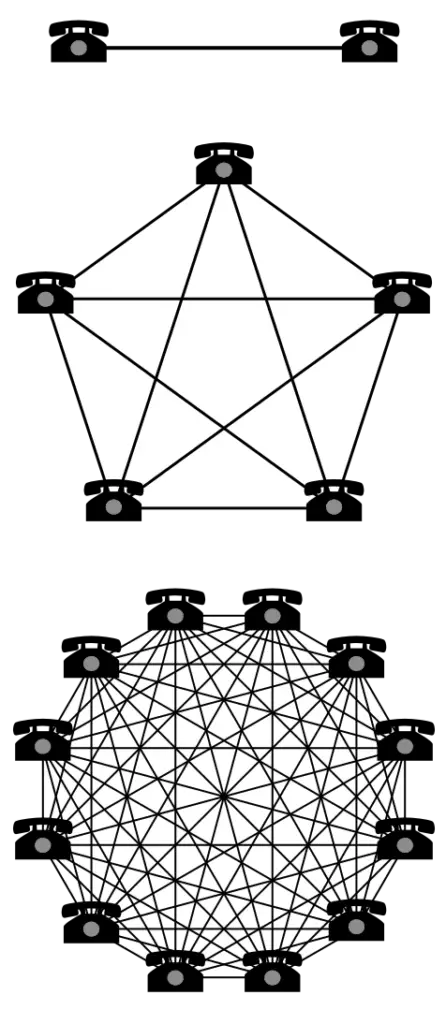 Diagram illustrating the network effect in a few simple phone networks. The lines represent potential calls between phones. As the number of phones connected to the network grows, the number of potential calls available to each phone grows and increases the utility of each phone, new and existing.