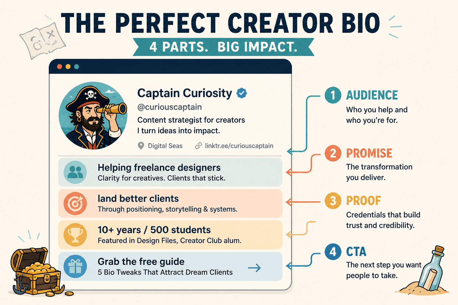 Creator bio anatomy with audience, promise, proof, and call to action labeled