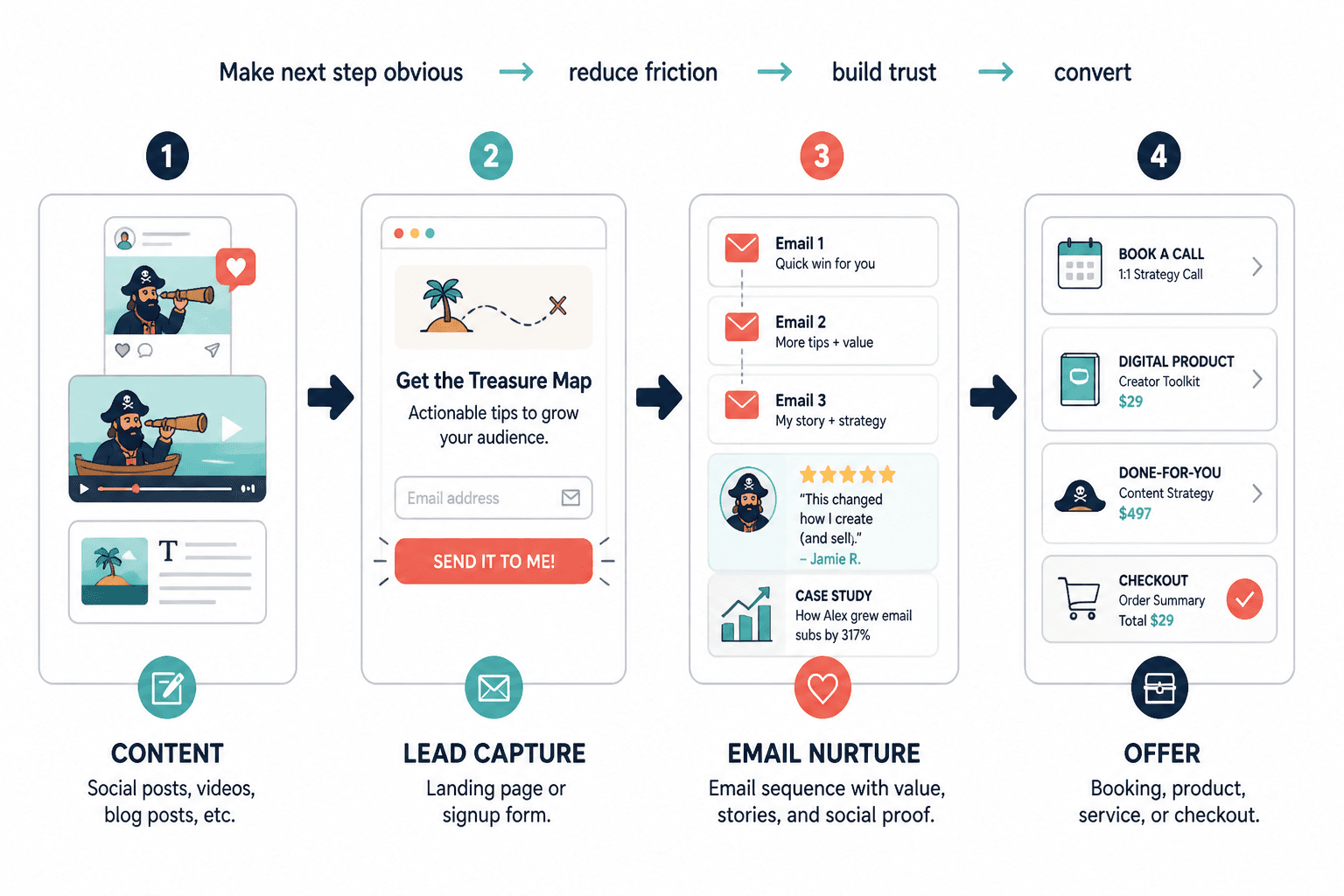 Simple creator funnel from content to email signup to paid offer