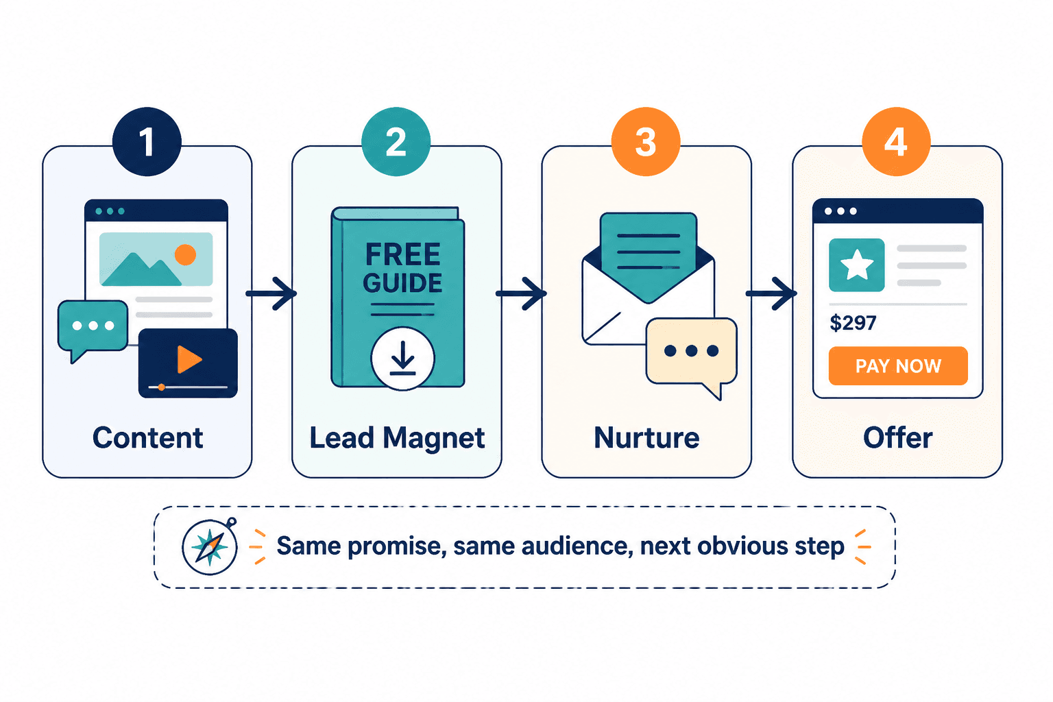 Simple creator funnel flow from content to lead magnet, email nurture, and offer