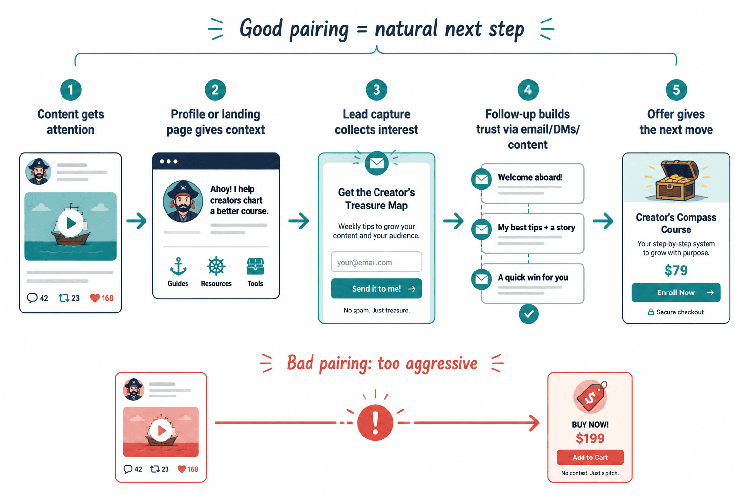 Flow diagram showing a creator funnel from content to offer