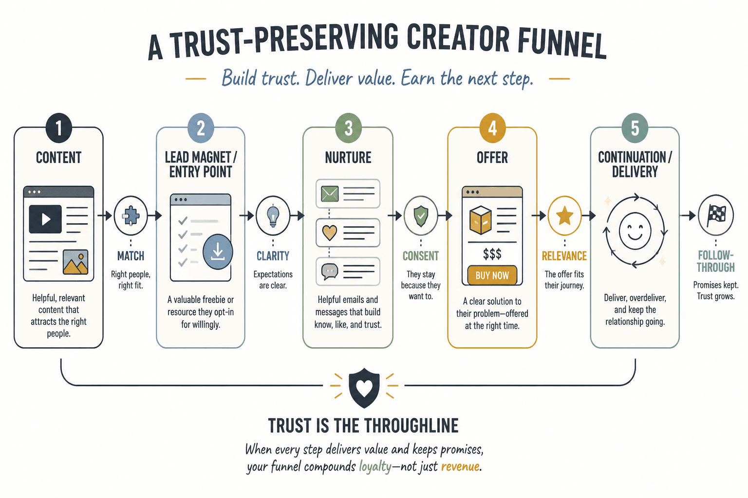 Flow from content to lead magnet, nurture, offer, and delivery with trust checks at each step.