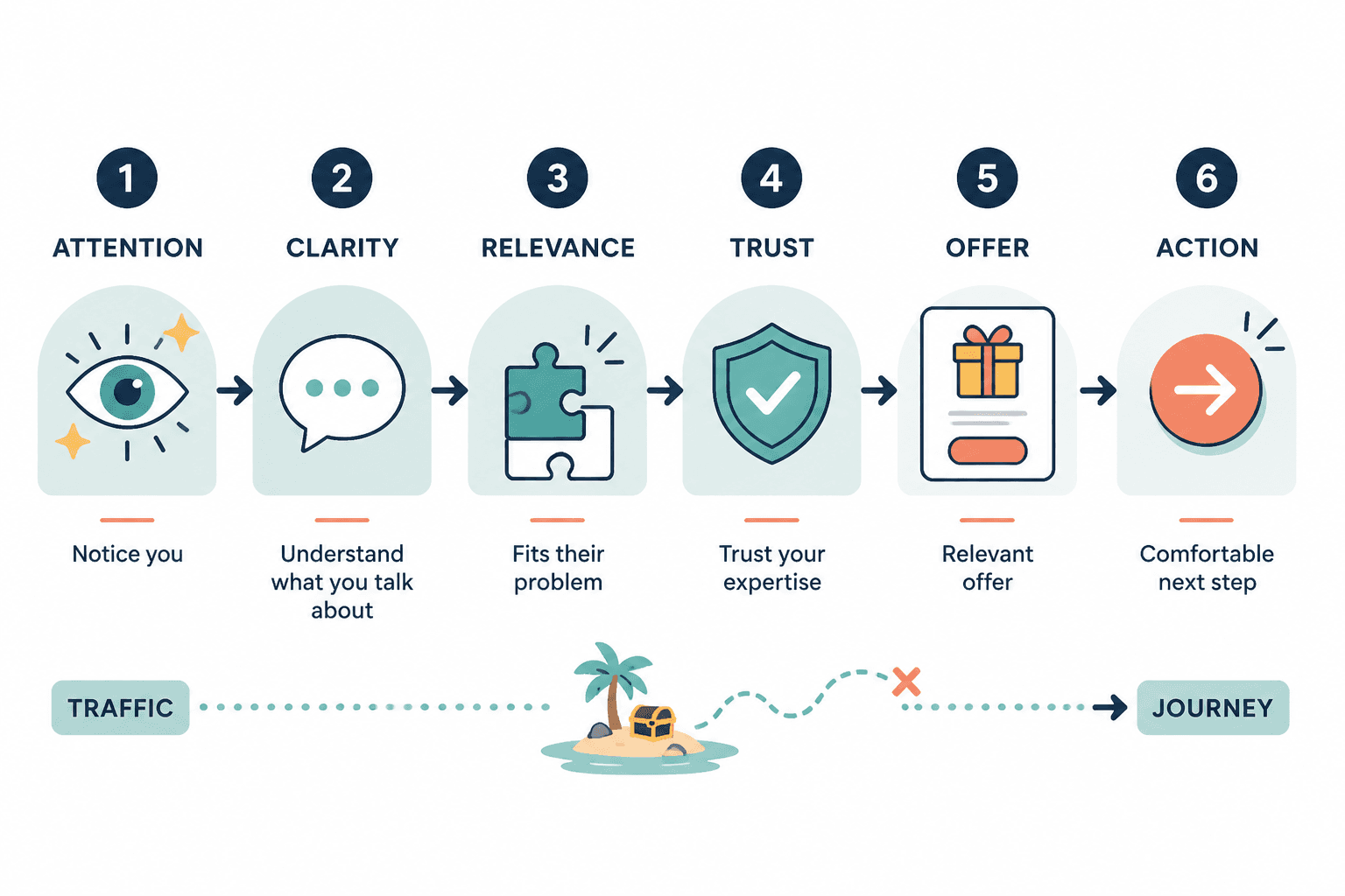 Audience journey flow from attention to trust to offer