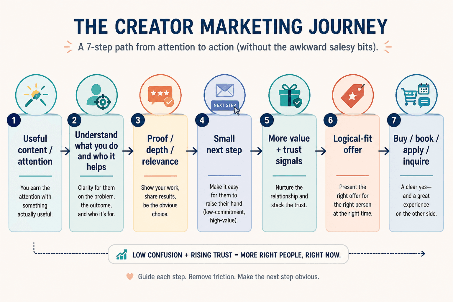 Flowchart from useful content to trust-building steps to a fitting offer and conversion