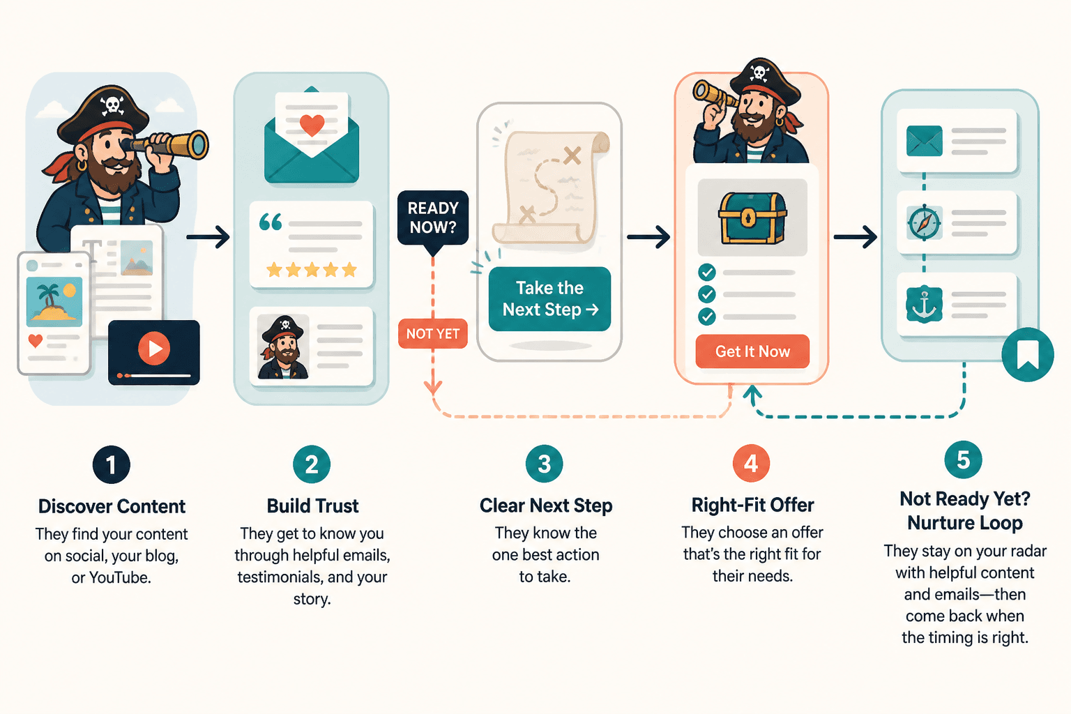 Simple audience-to-offer journey from content to purchase and nurture