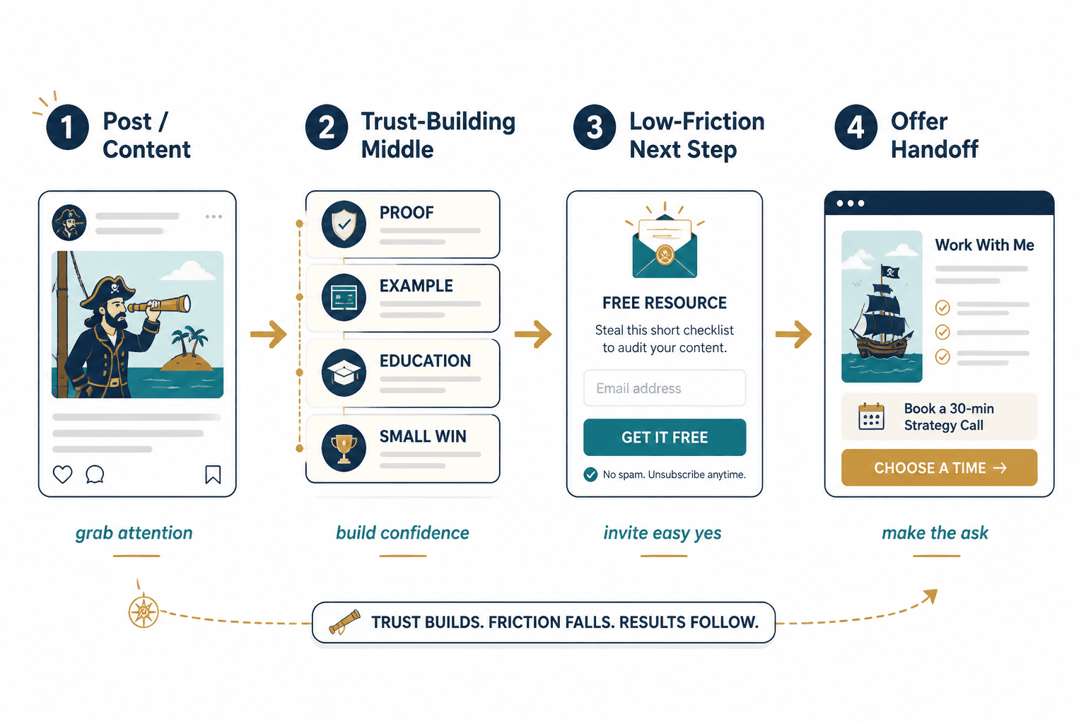 Simple trust sequence from content to offer