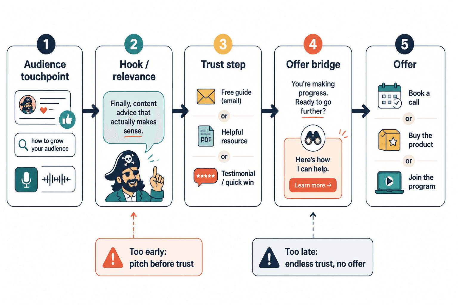 Creator journey from first touchpoint to trust step to offer