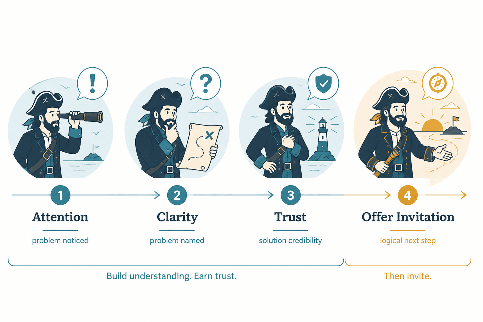 Flow diagram showing trust built before an offer invitation