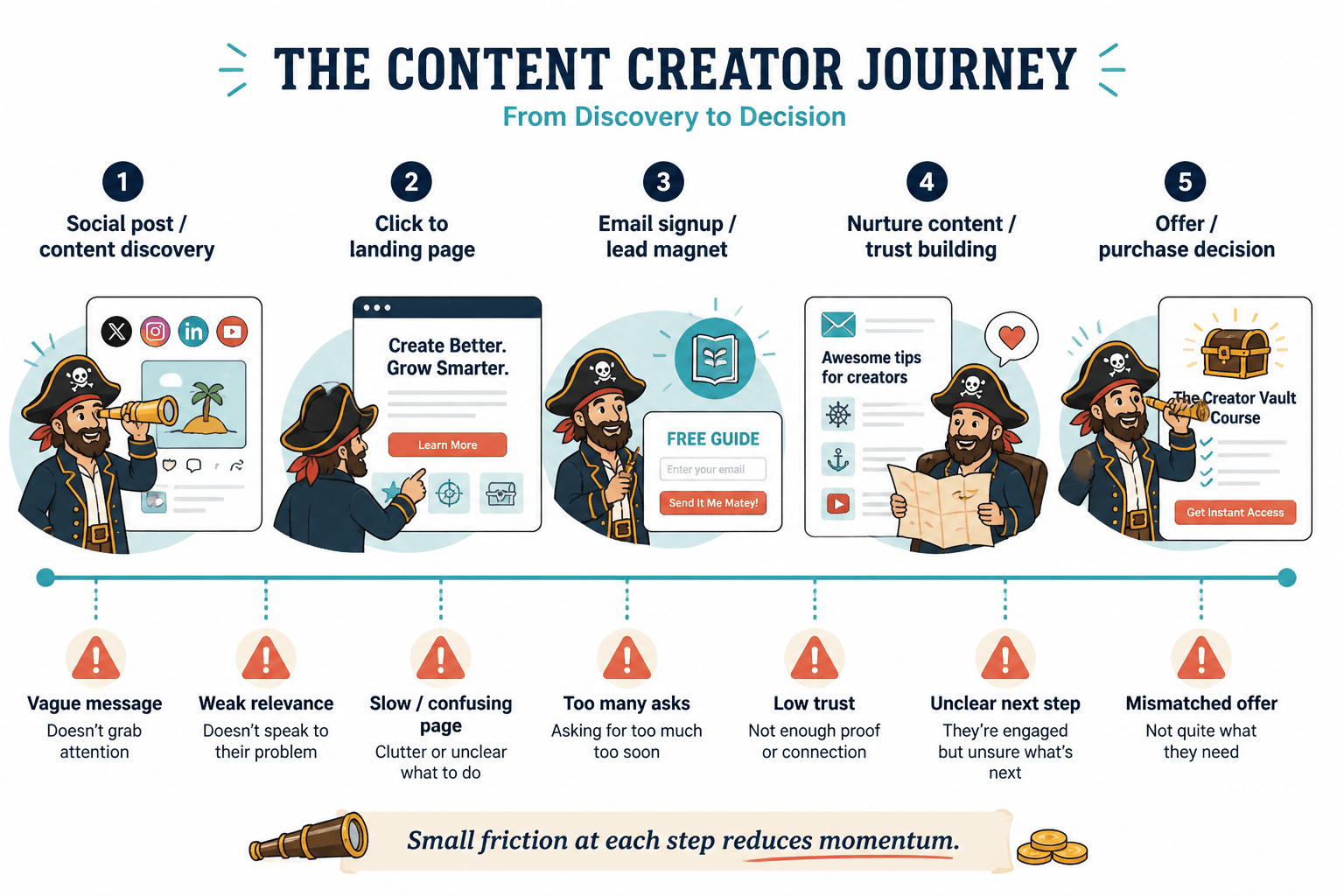 Audience-to-offer path with common friction points at each step