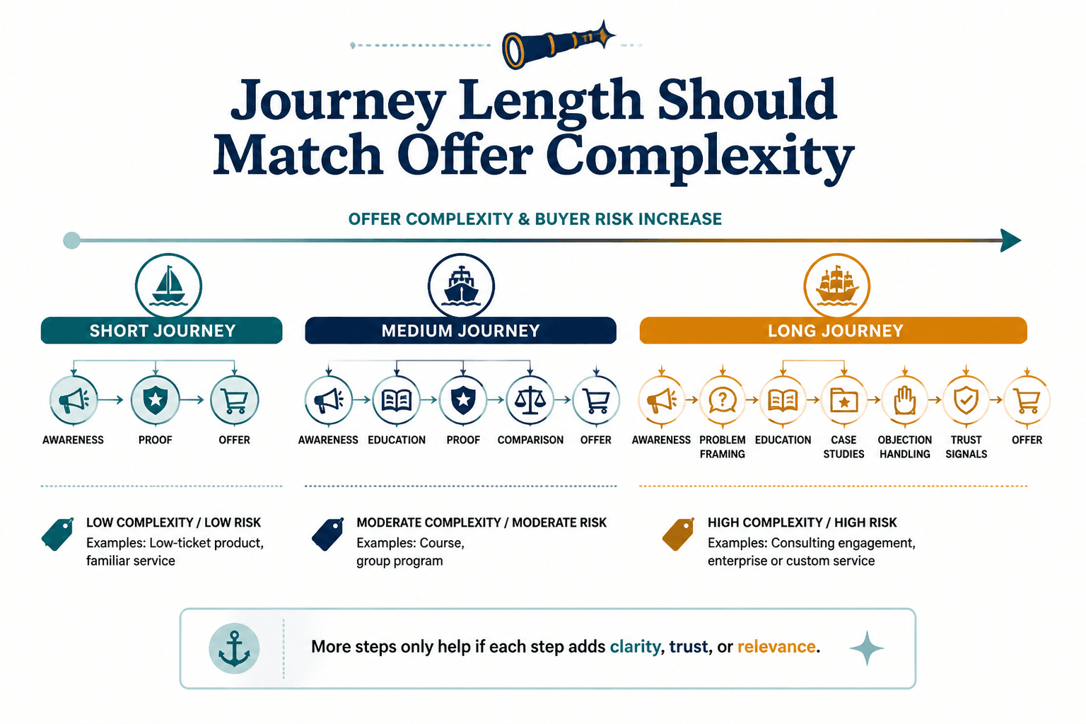 Diagram showing short, medium, and long buyer journeys matched to offer complexity.