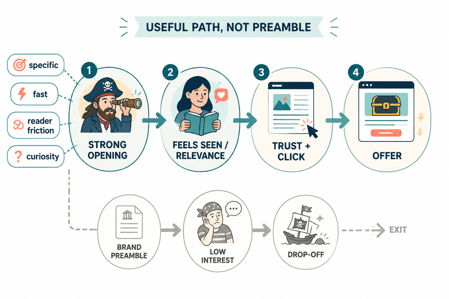 Flow diagram: strong opening builds trust, earns the click, then leads to the offer.