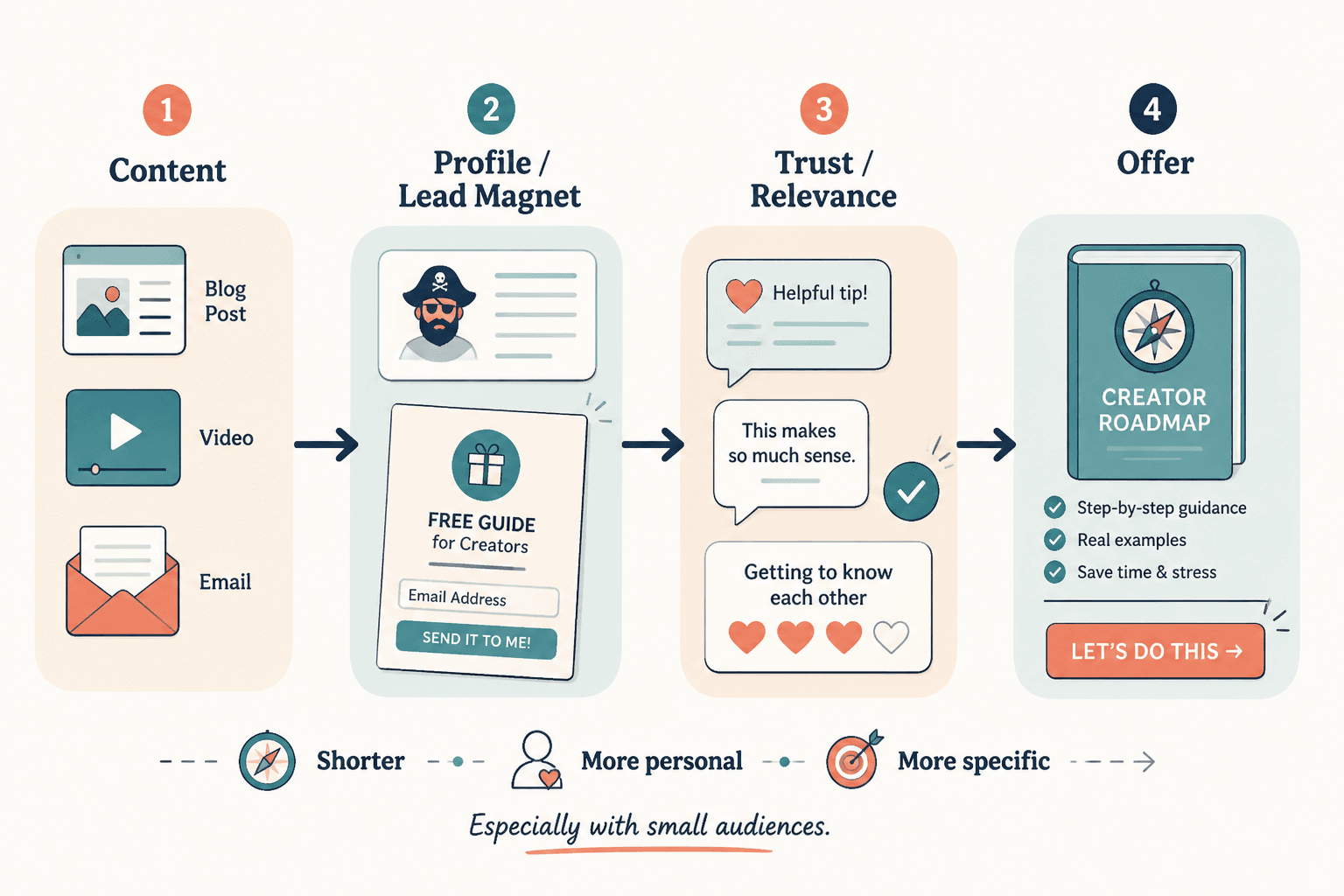 Simple creator journey from content to trust to offer