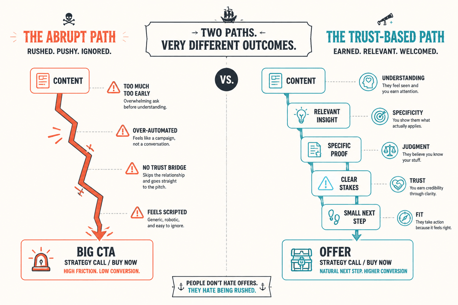 Diagram comparing a rushed sales path with a trust-based path from content to offer.