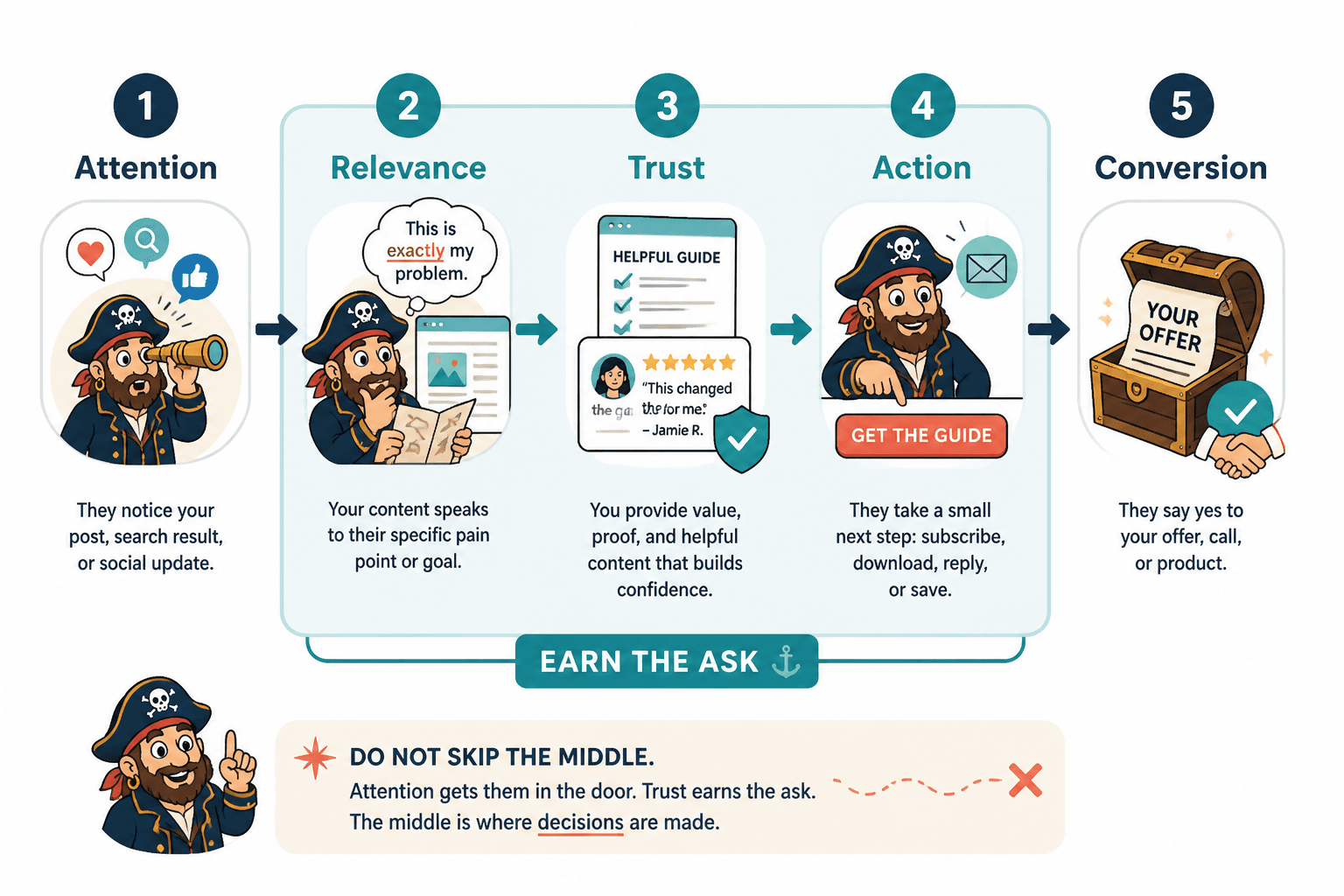 Five-step audience-to-offer journey from attention to conversion