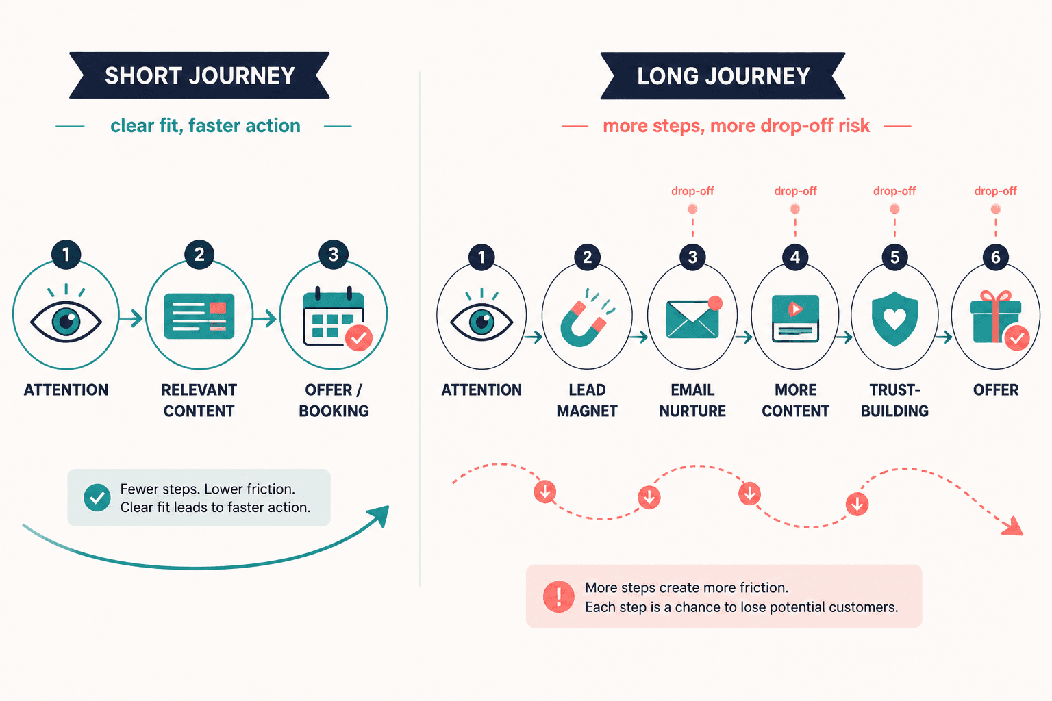 Side-by-side diagram of short and long audience-to-offer paths