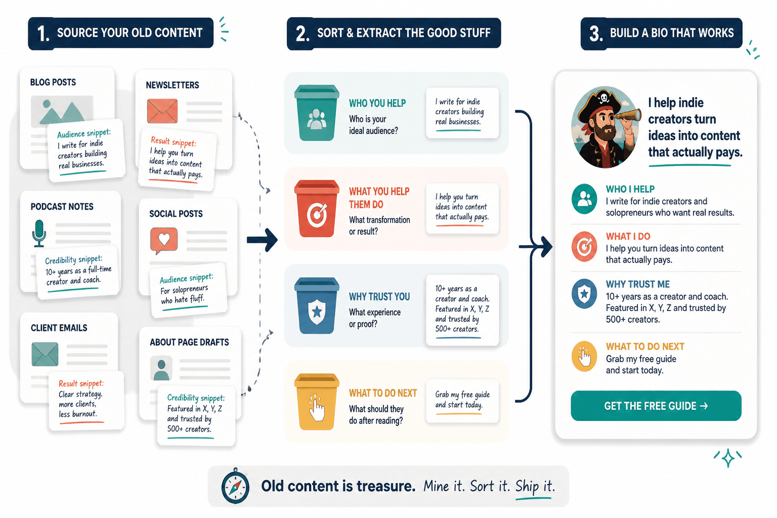 Workflow showing old content sorted into four bio elements