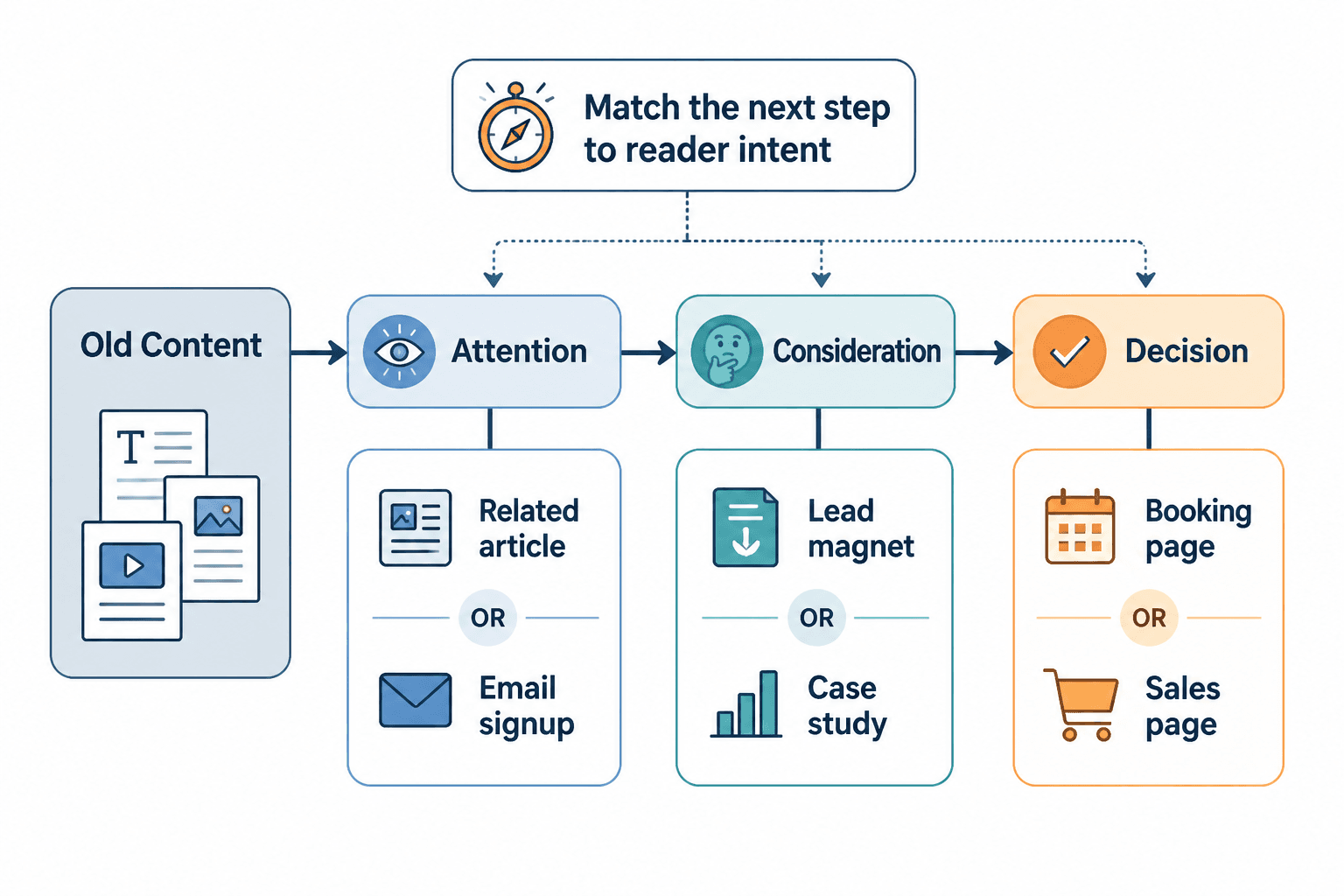 Flow from old content to the best next-step offer by reader stage.