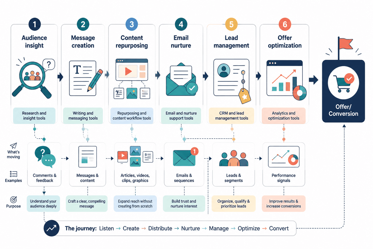 Flow diagram of audience-to-offer stages matched with six AI tool categories