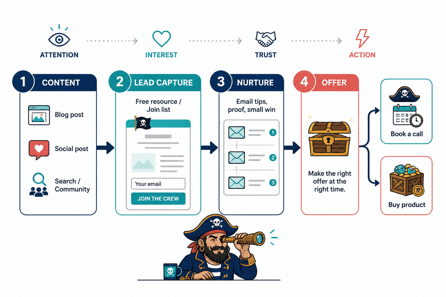 Simple funnel from content to lead magnet, email nurture, and offer
