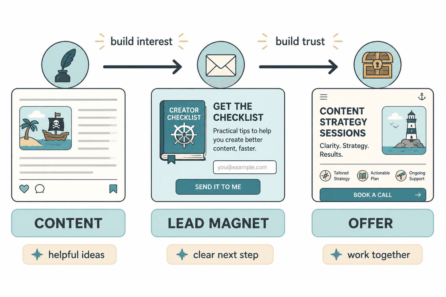 Simple flow from content to lead magnet to paid offer