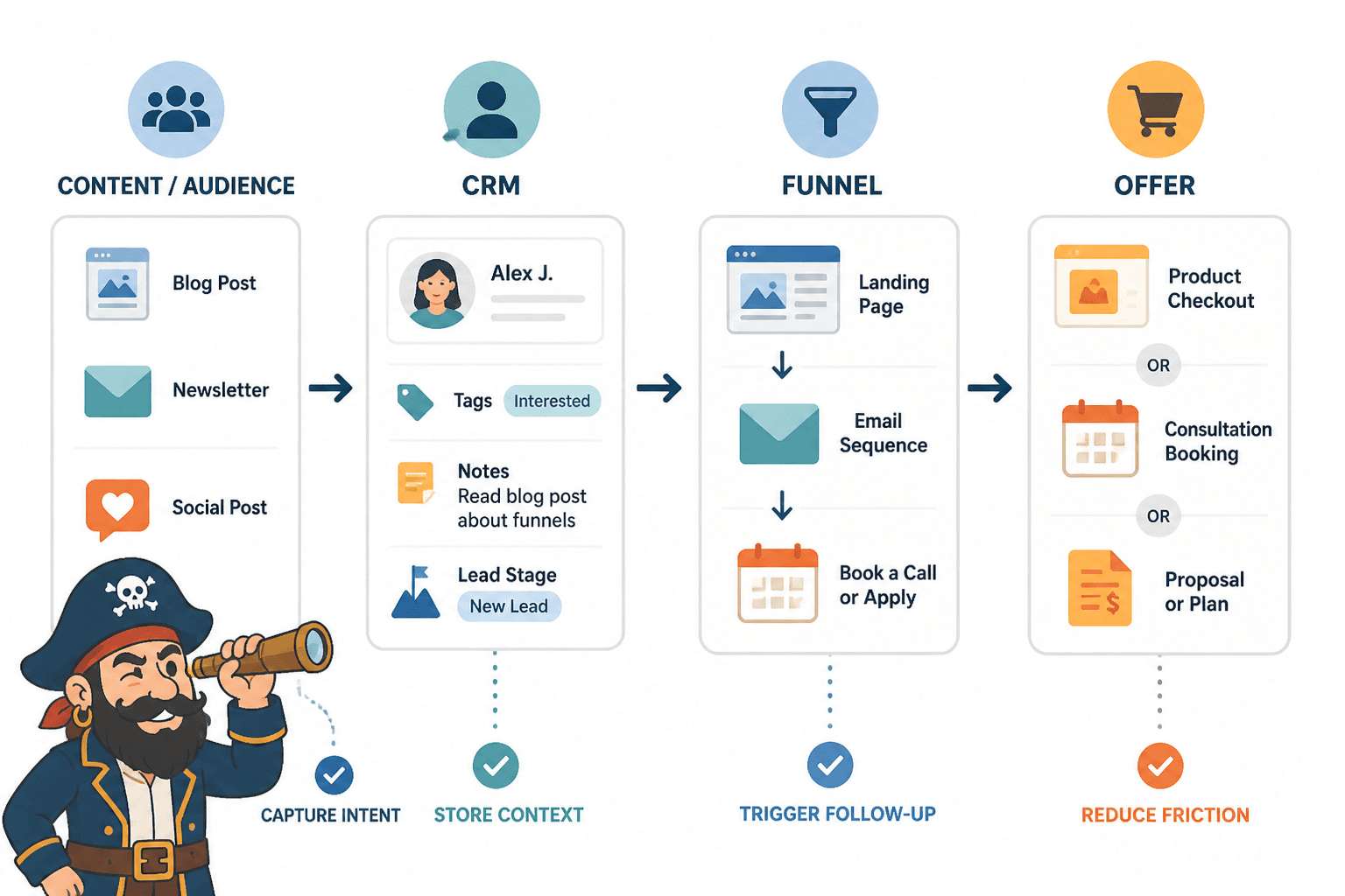 Diagram showing content feeding into a CRM, then a funnel, then an offer