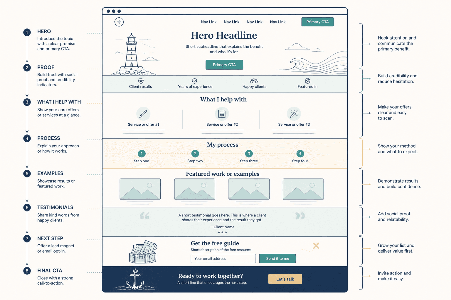 Simple wireframe of a creator homepage showing key copy sections from hero to CTA