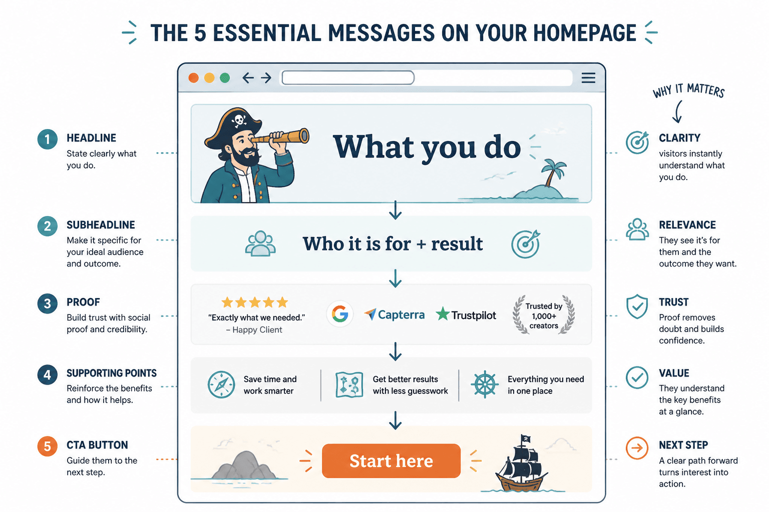 Homepage messaging flow from headline to CTA