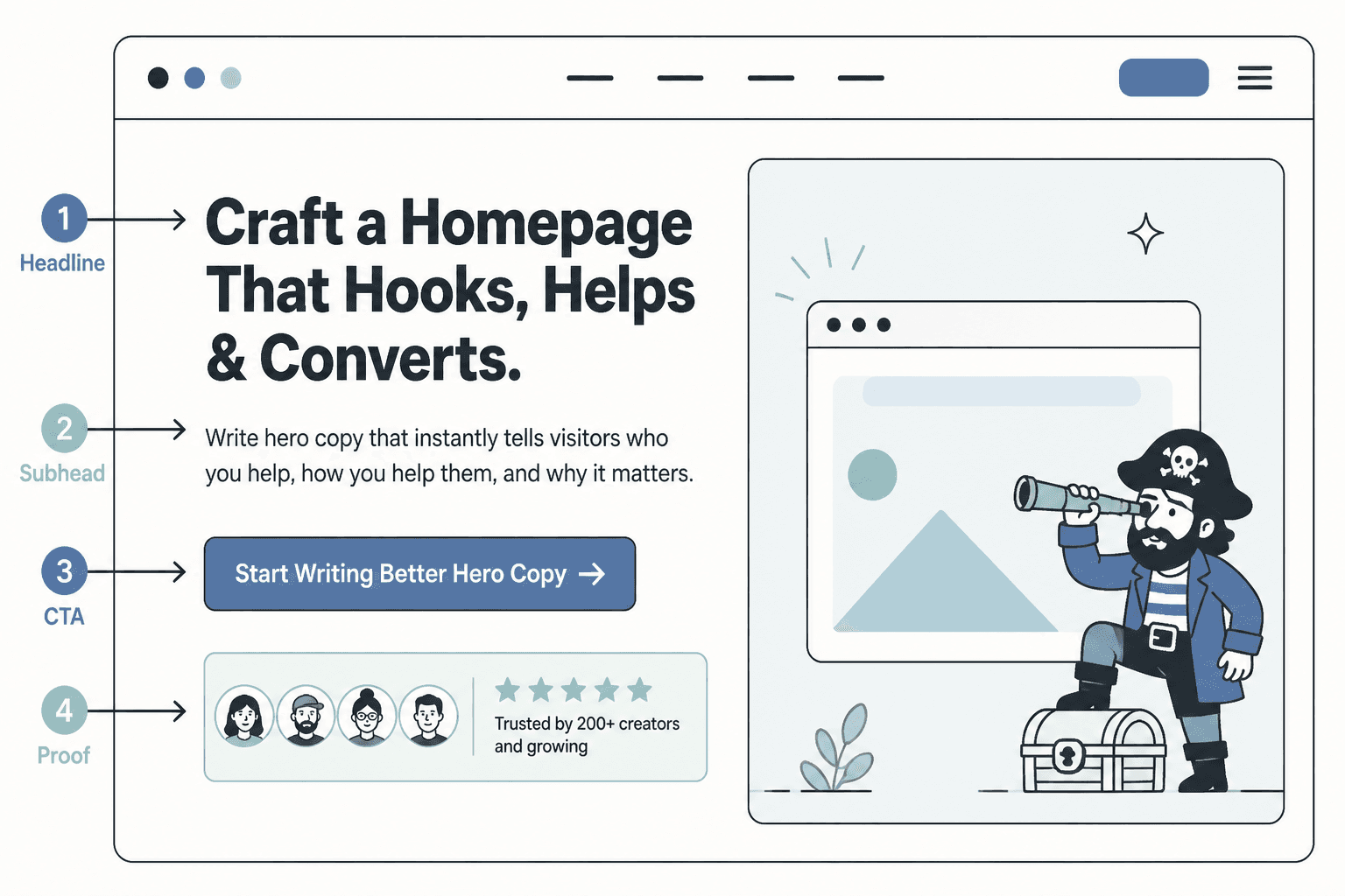 Simple homepage hero wireframe with headline, subhead, CTA, and proof strip