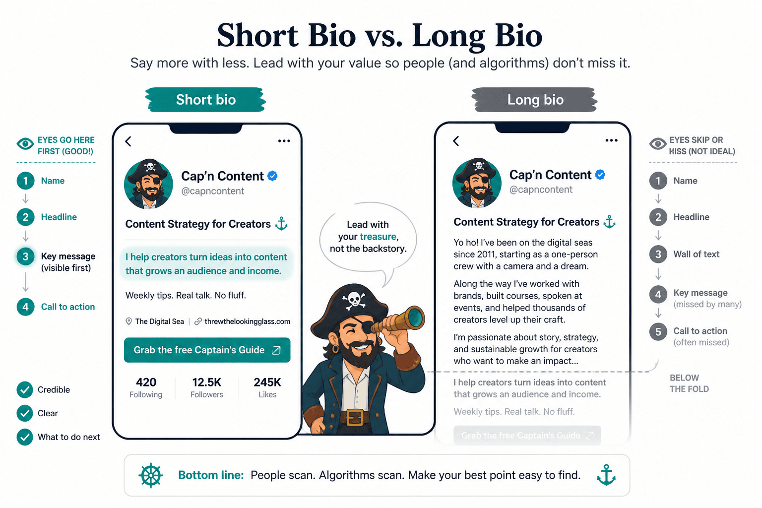 Side-by-side profile scan showing short bio highlights seen first and long bio details missed below the fold.
