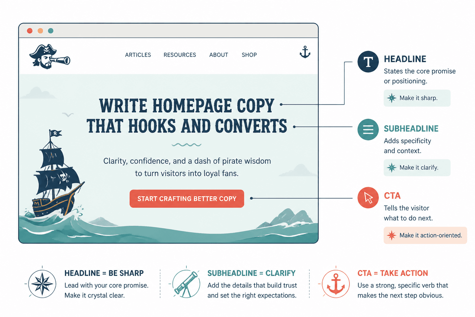 Annotated homepage hero showing the roles of headline, subheadline, and call-to-action button