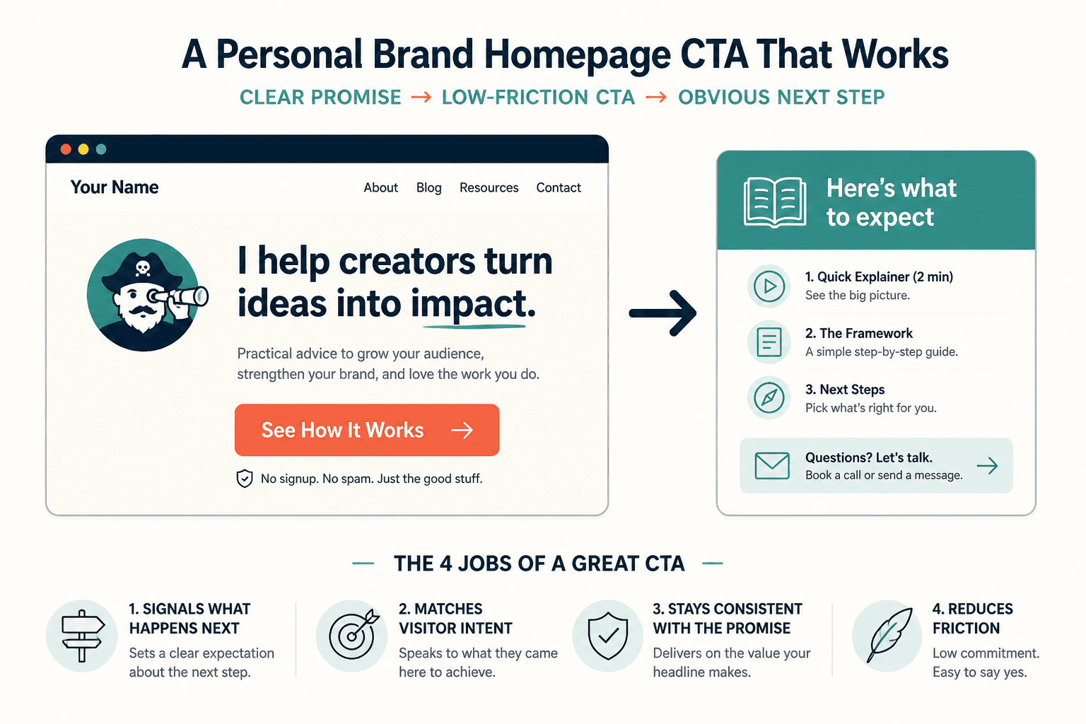 Homepage flow from headline to CTA to next step
