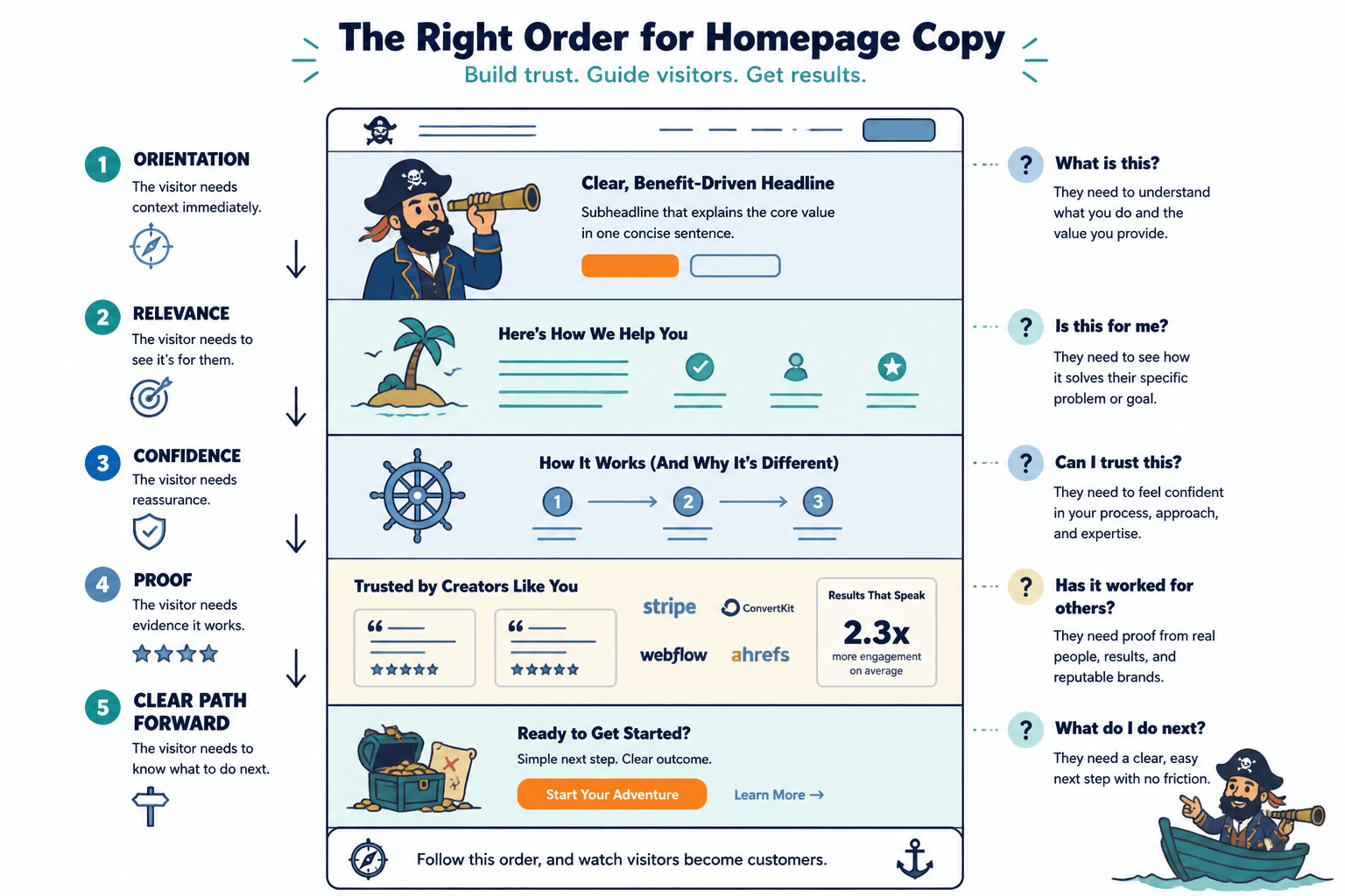 Homepage wireframe showing trust-building section order from top to bottom