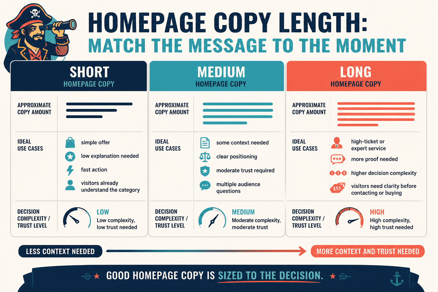 Spectrum showing when short, medium, or long homepage copy fits best