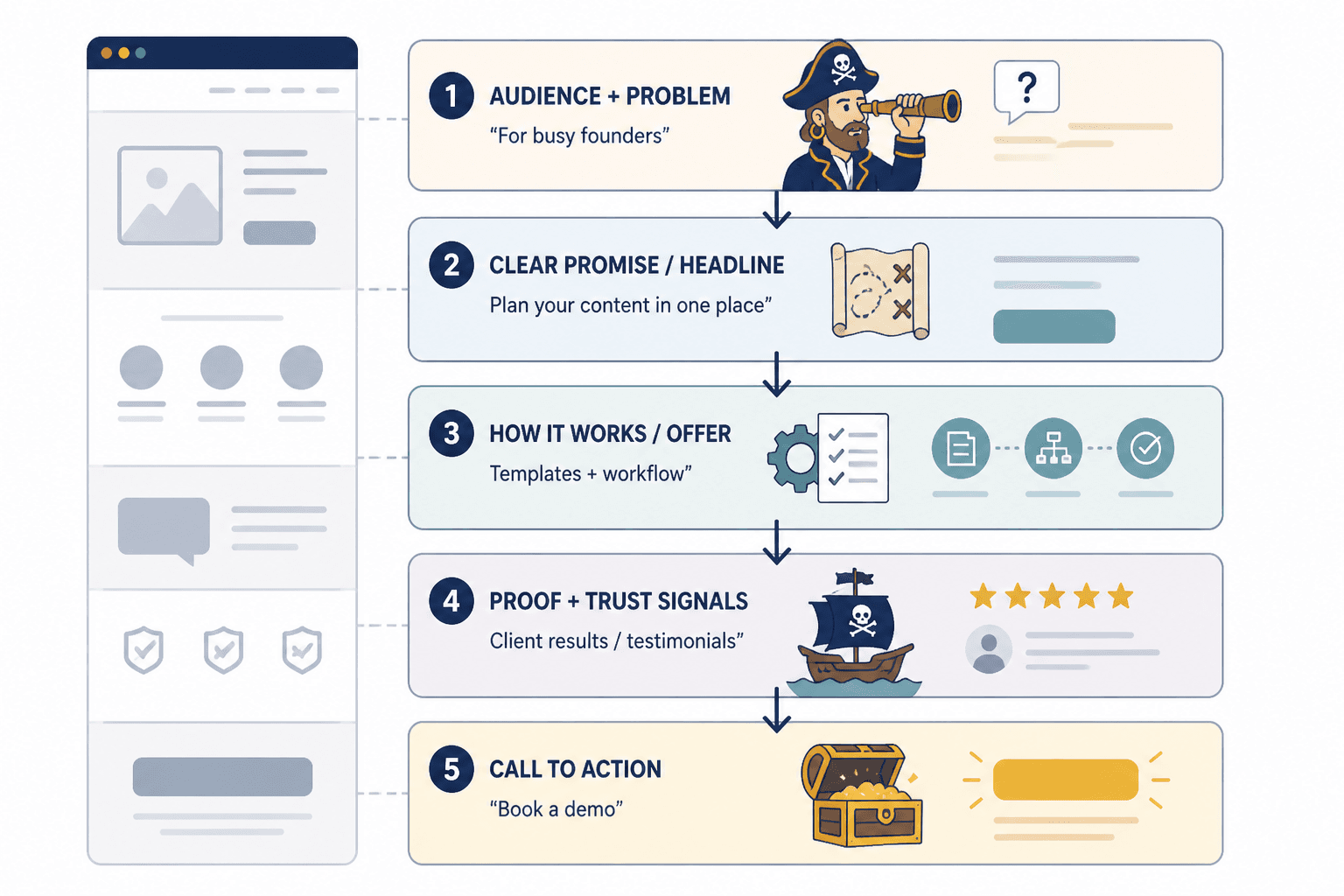 Simple homepage flow from promise to proof to action