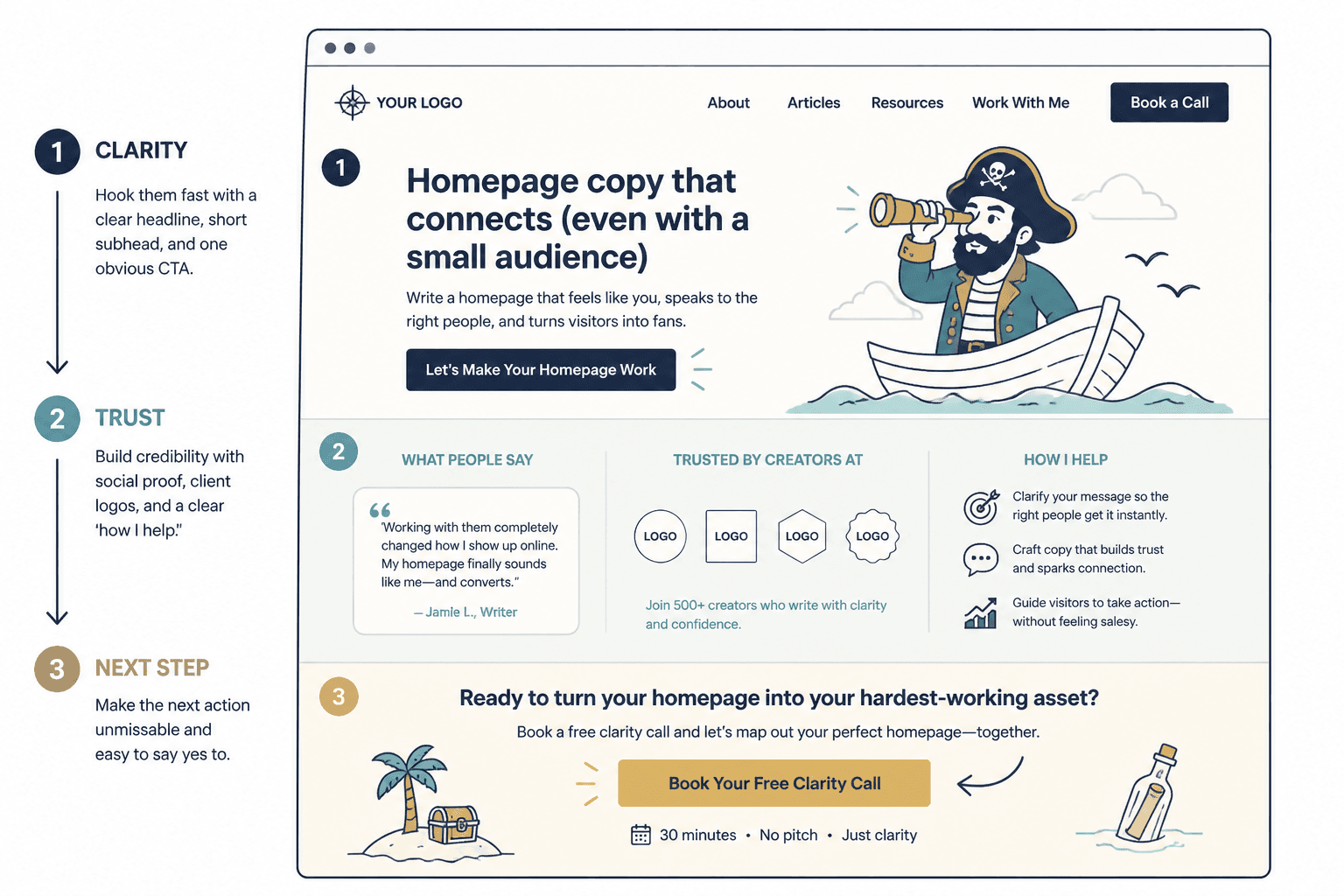 Homepage wireframe highlighting clarity, trust signals, and one clear call to action