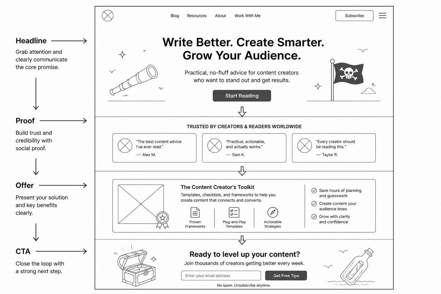 Simple homepage wireframe showing headline, proof, offer, and call to action