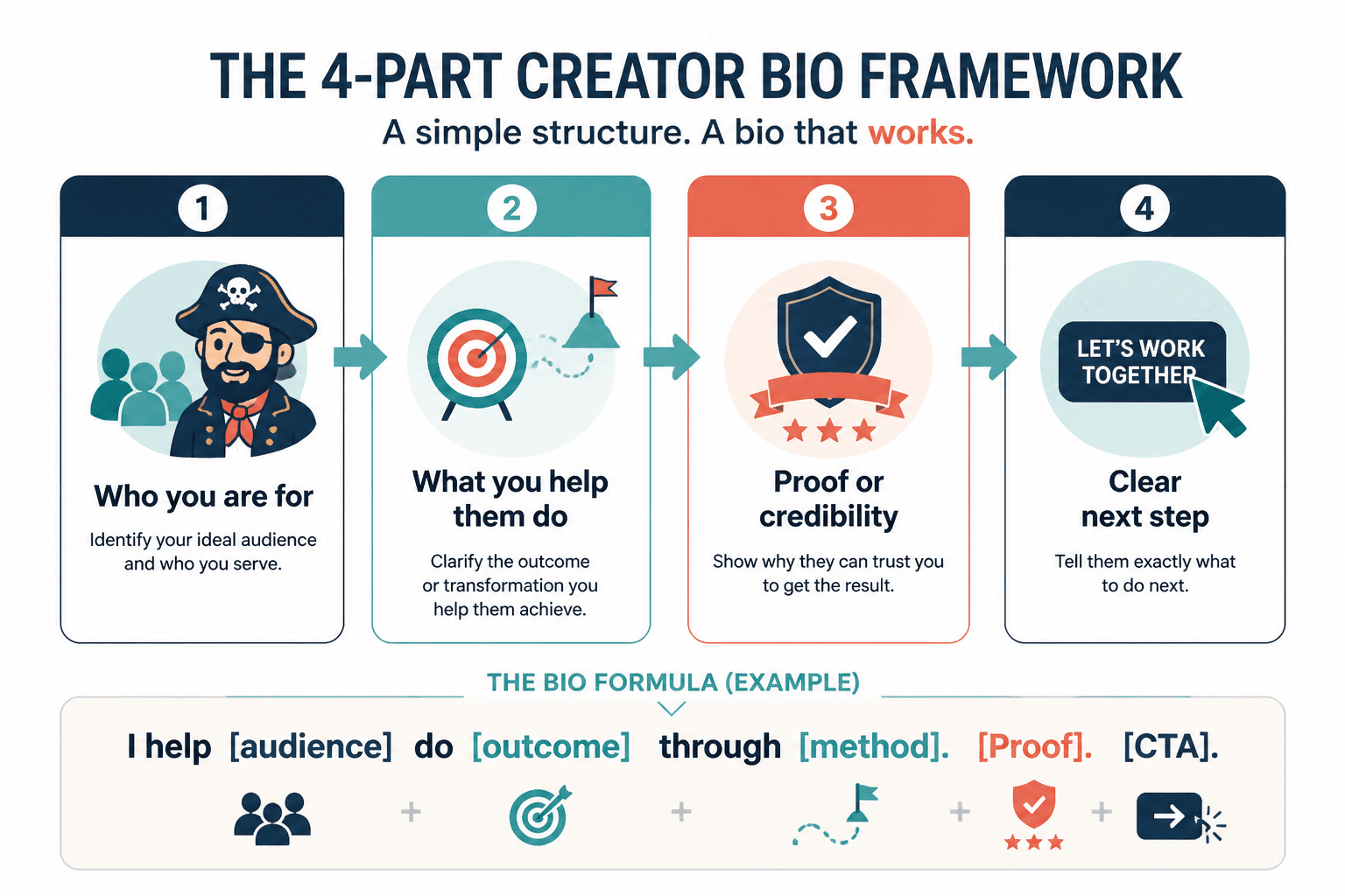 Four-part creator bio framework: audience, outcome, proof, and next step