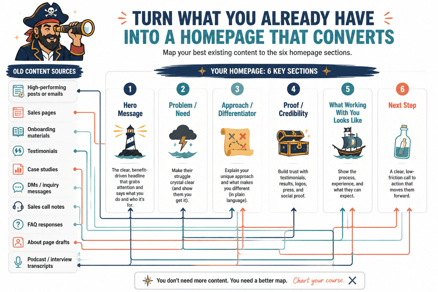 Diagram mapping old content sources to six homepage copy sections