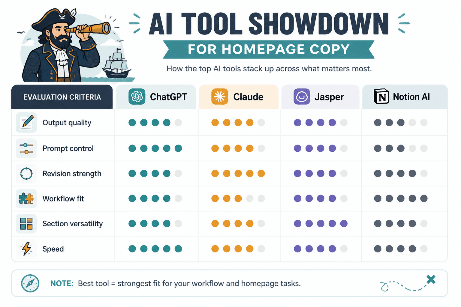 Comparison chart of AI tool strengths for homepage copy tasks