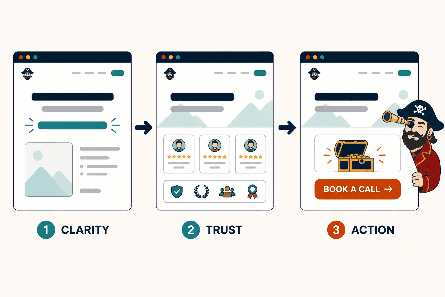 Homepage copy flow from clarity to trust to action