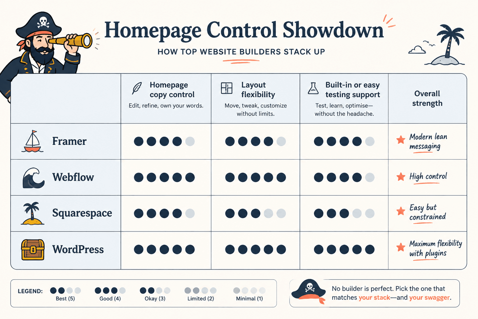 Comparison chart of website builders by homepage copy flexibility and testing support