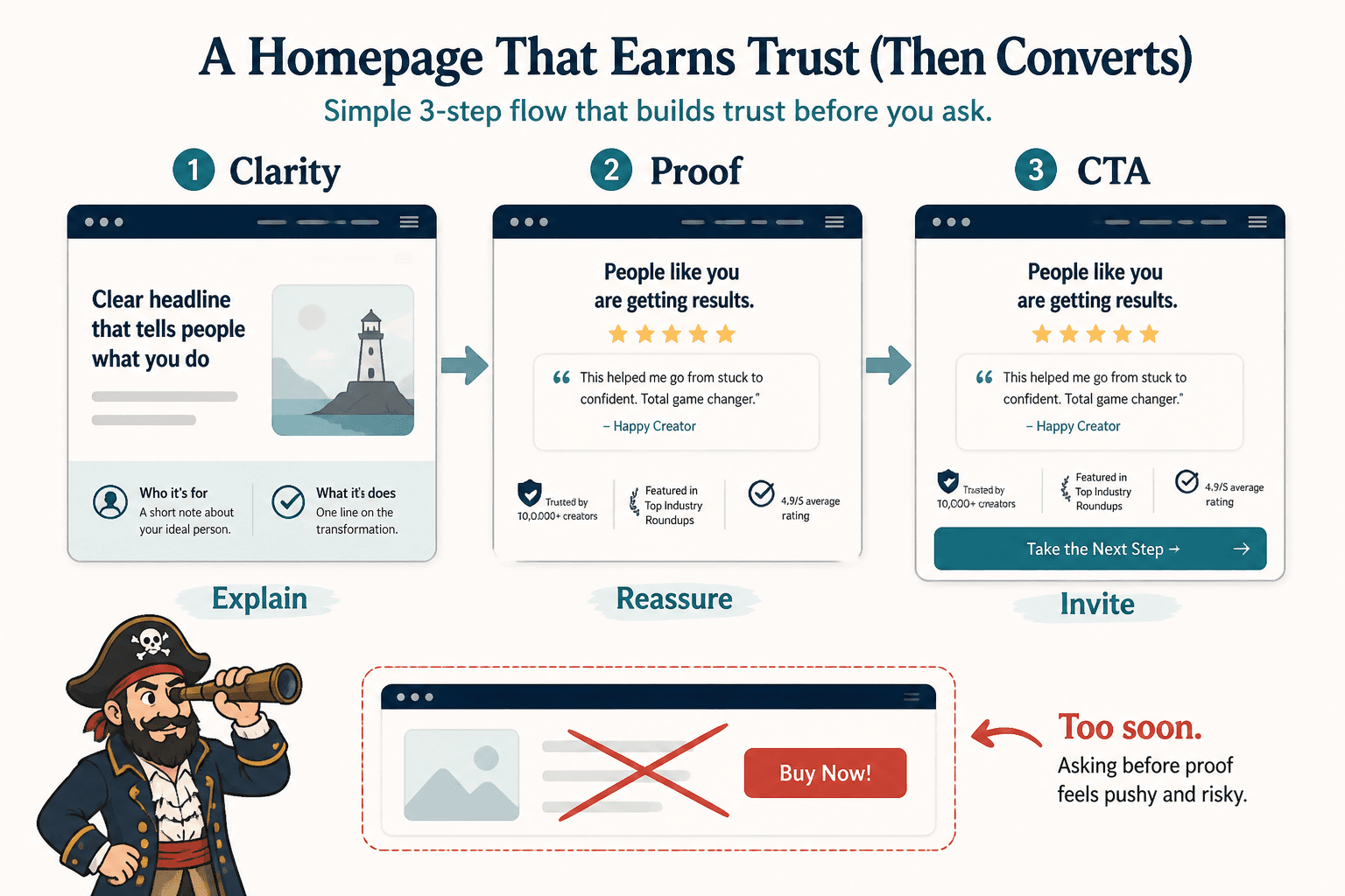 Homepage trust sequence from clarity to proof to CTA