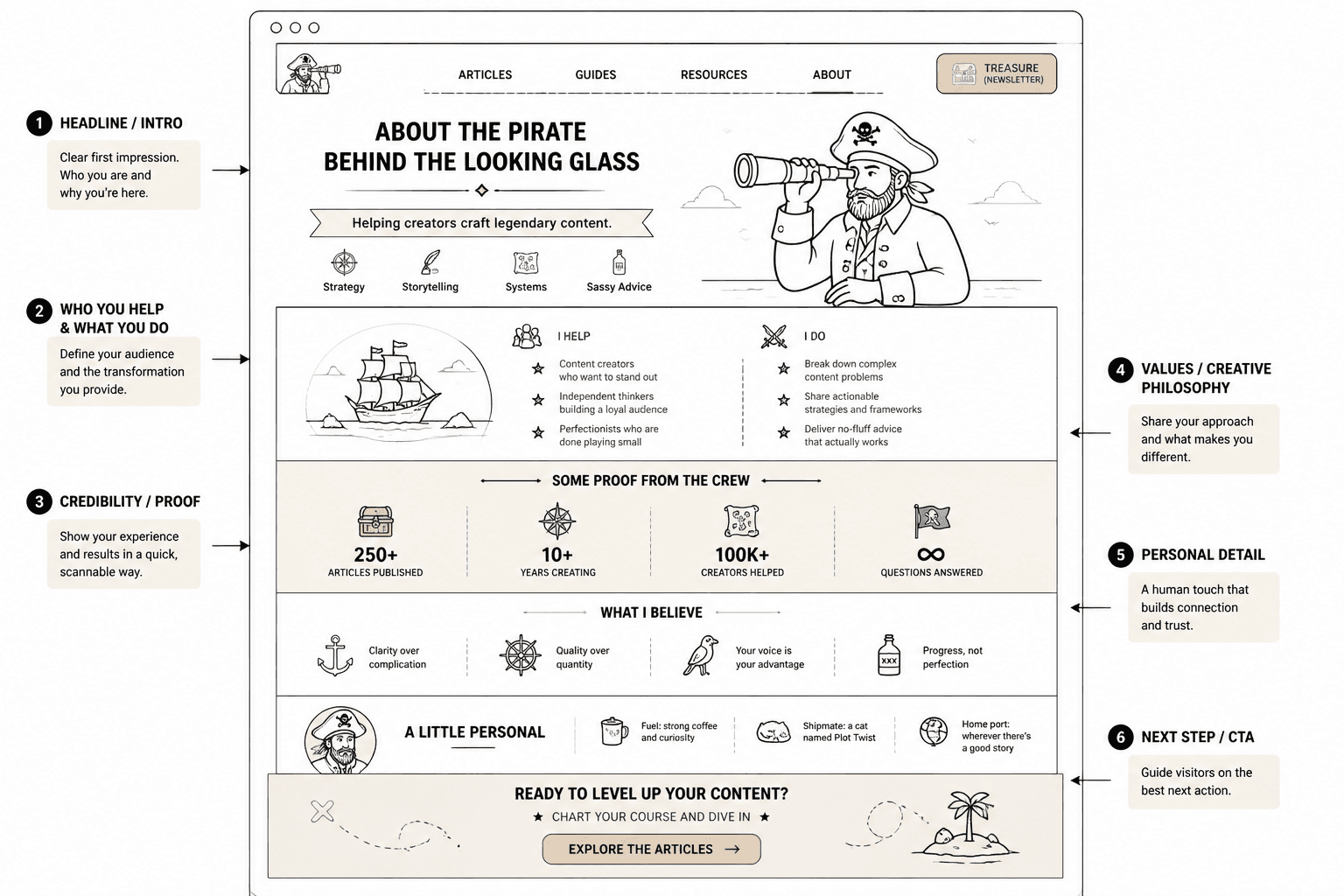 Annotated wireframe of an About page with intro, proof, values, personal note, and call to action.