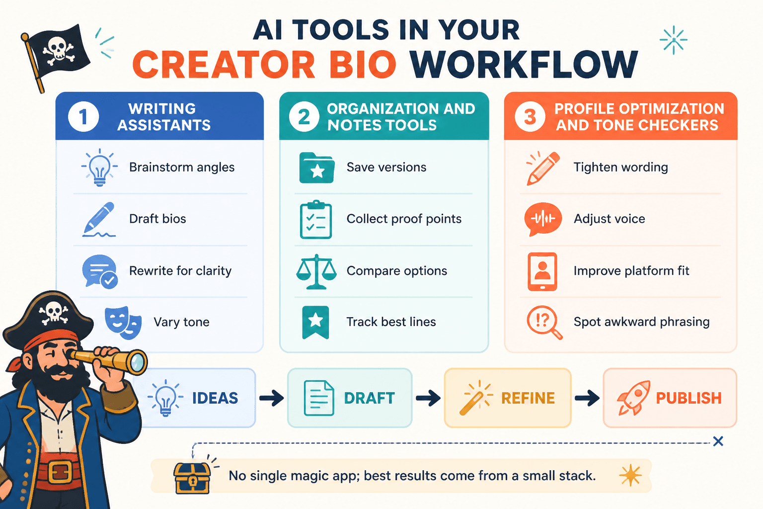 Comparison of AI tool categories for writing creator bios