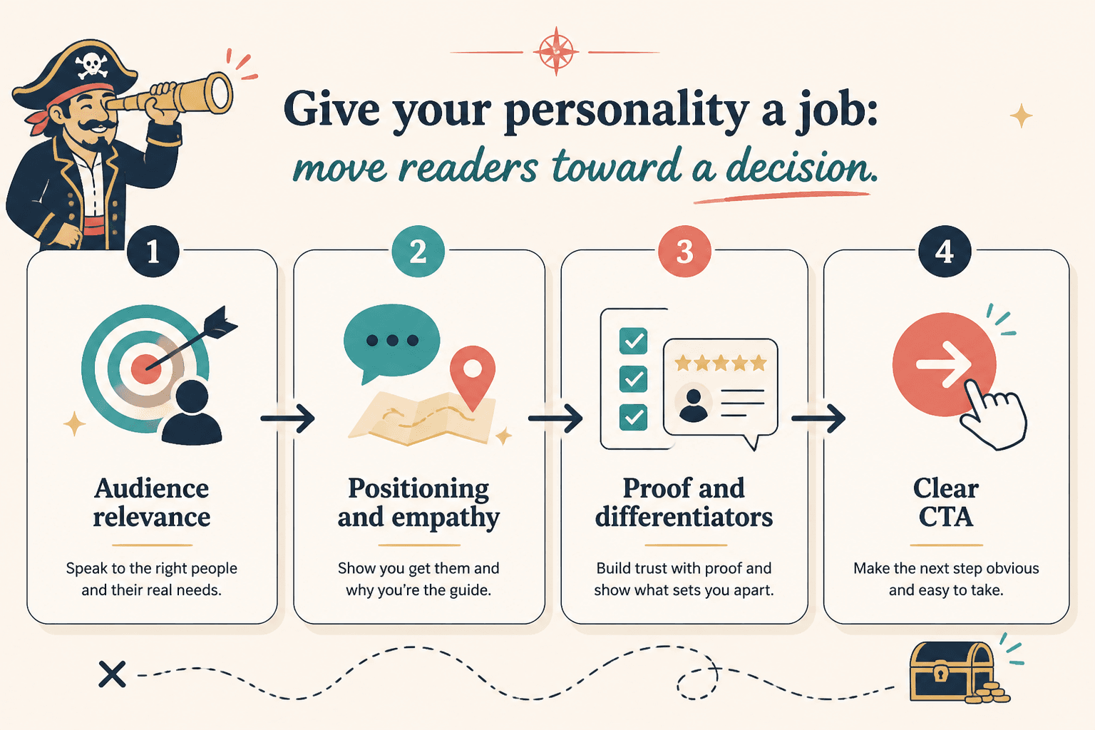 Flow from audience relevance to trust, proof, and a clear CTA