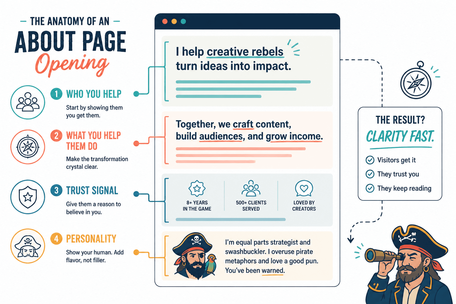 Diagram of an effective About page opening with four parts: who you help, what you do, trust signal, and personality.