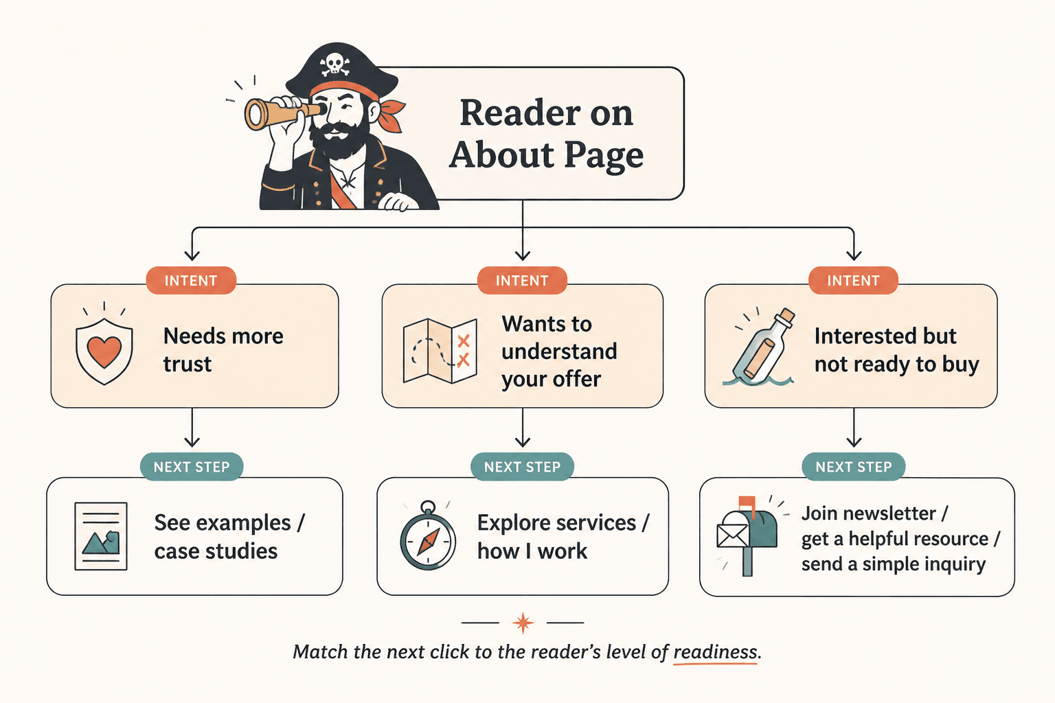 Flow from About page reader intent to soft next-step CTA options