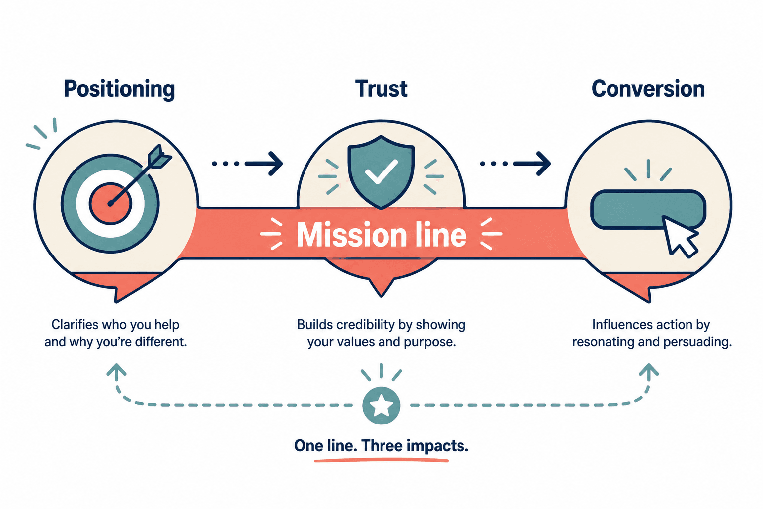 Diagram showing a mission line linking positioning, trust, and conversion