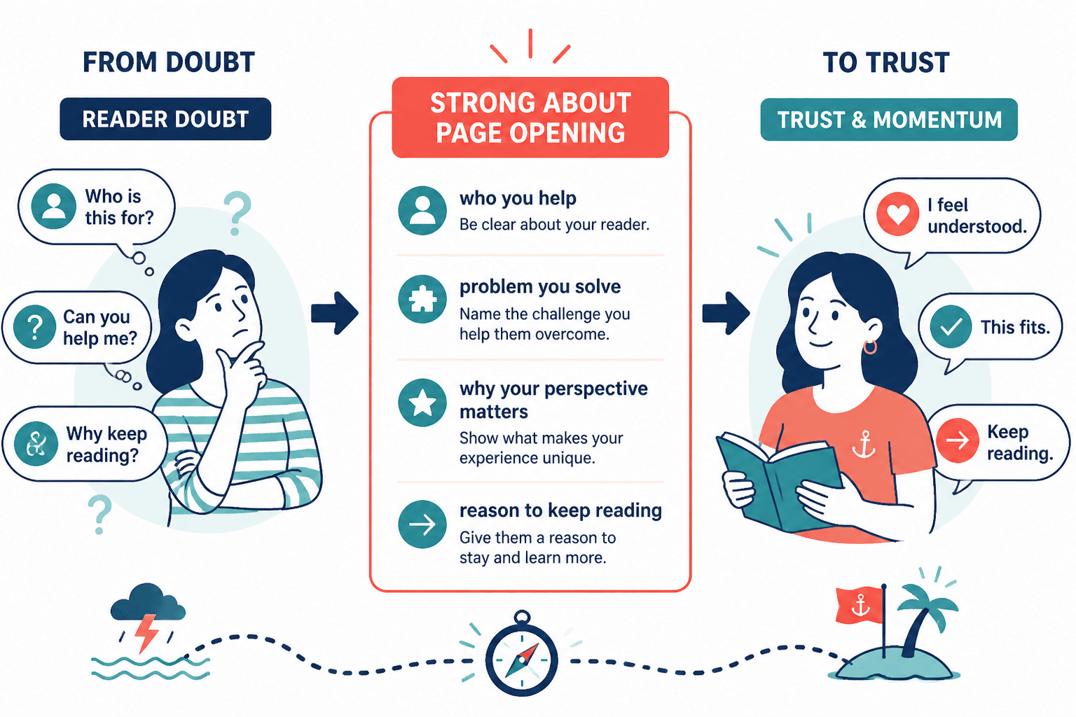 Diagram showing an About page opening moving readers from doubt to trust.