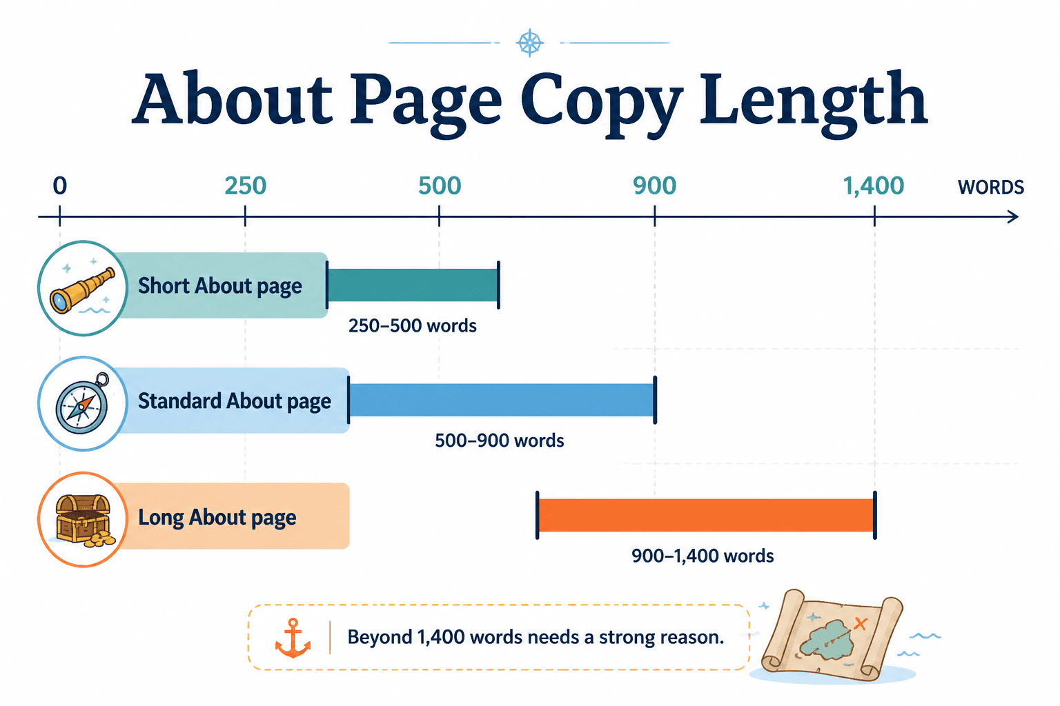 Range chart showing short, standard, and long About page word counts